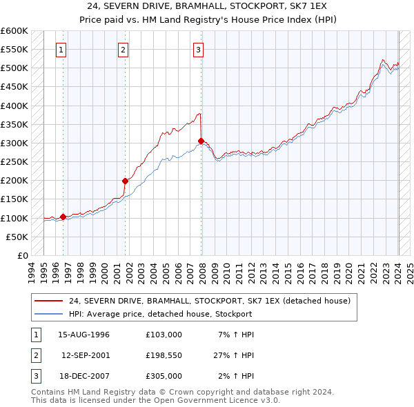 24, SEVERN DRIVE, BRAMHALL, STOCKPORT, SK7 1EX: Price paid vs HM Land Registry's House Price Index