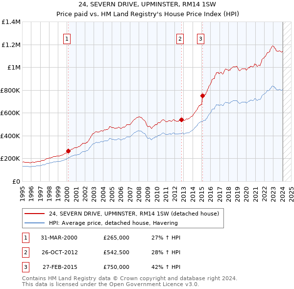 24, SEVERN DRIVE, UPMINSTER, RM14 1SW: Price paid vs HM Land Registry's House Price Index