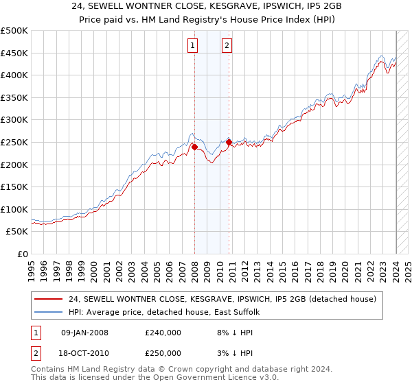 24, SEWELL WONTNER CLOSE, KESGRAVE, IPSWICH, IP5 2GB: Price paid vs HM Land Registry's House Price Index