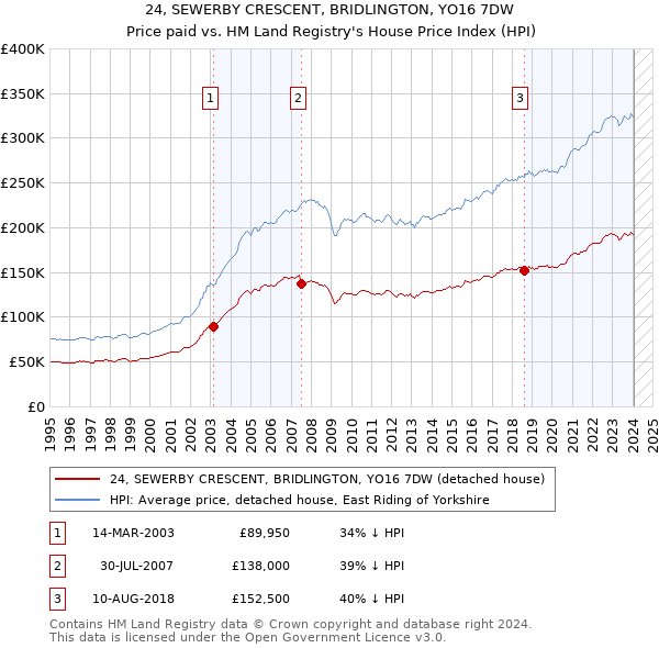 24, SEWERBY CRESCENT, BRIDLINGTON, YO16 7DW: Price paid vs HM Land Registry's House Price Index