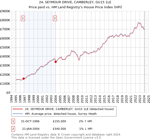 24, SEYMOUR DRIVE, CAMBERLEY, GU15 1LE: Price paid vs HM Land Registry's House Price Index