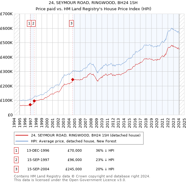 24, SEYMOUR ROAD, RINGWOOD, BH24 1SH: Price paid vs HM Land Registry's House Price Index
