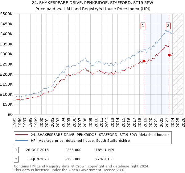 24, SHAKESPEARE DRIVE, PENKRIDGE, STAFFORD, ST19 5PW: Price paid vs HM Land Registry's House Price Index