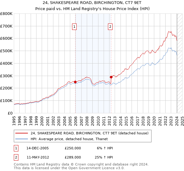 24, SHAKESPEARE ROAD, BIRCHINGTON, CT7 9ET: Price paid vs HM Land Registry's House Price Index