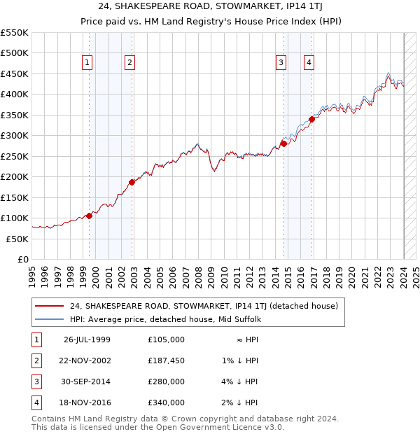 24, SHAKESPEARE ROAD, STOWMARKET, IP14 1TJ: Price paid vs HM Land Registry's House Price Index