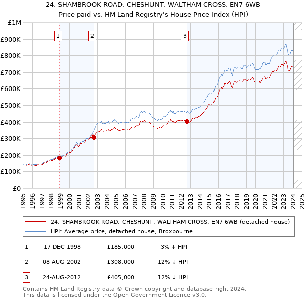 24, SHAMBROOK ROAD, CHESHUNT, WALTHAM CROSS, EN7 6WB: Price paid vs HM Land Registry's House Price Index