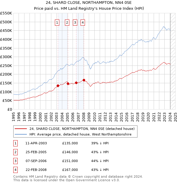 24, SHARD CLOSE, NORTHAMPTON, NN4 0SE: Price paid vs HM Land Registry's House Price Index