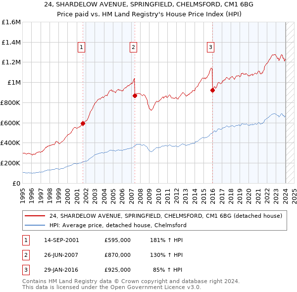 24, SHARDELOW AVENUE, SPRINGFIELD, CHELMSFORD, CM1 6BG: Price paid vs HM Land Registry's House Price Index
