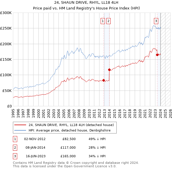 24, SHAUN DRIVE, RHYL, LL18 4LH: Price paid vs HM Land Registry's House Price Index