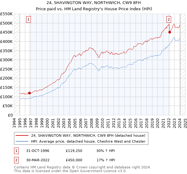 24, SHAVINGTON WAY, NORTHWICH, CW9 8FH: Price paid vs HM Land Registry's House Price Index