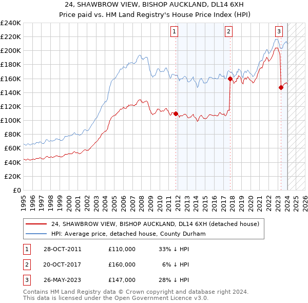 24, SHAWBROW VIEW, BISHOP AUCKLAND, DL14 6XH: Price paid vs HM Land Registry's House Price Index