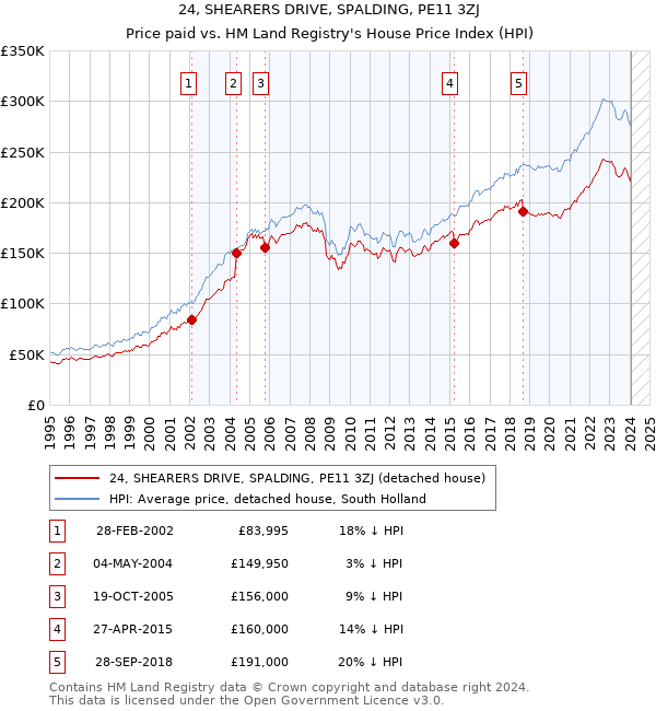 24, SHEARERS DRIVE, SPALDING, PE11 3ZJ: Price paid vs HM Land Registry's House Price Index