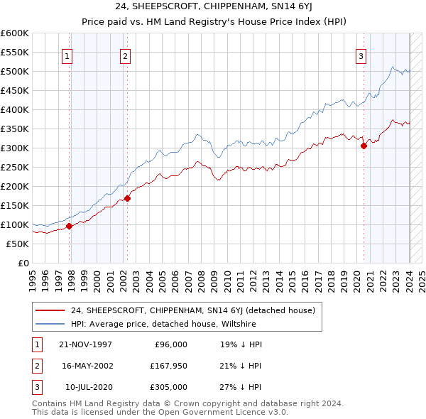 24, SHEEPSCROFT, CHIPPENHAM, SN14 6YJ: Price paid vs HM Land Registry's House Price Index