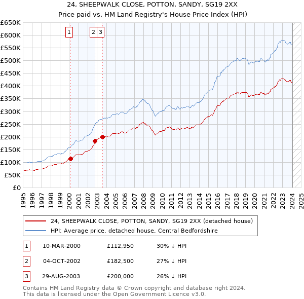 24, SHEEPWALK CLOSE, POTTON, SANDY, SG19 2XX: Price paid vs HM Land Registry's House Price Index