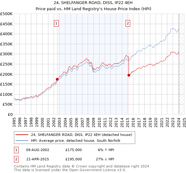 24, SHELFANGER ROAD, DISS, IP22 4EH: Price paid vs HM Land Registry's House Price Index