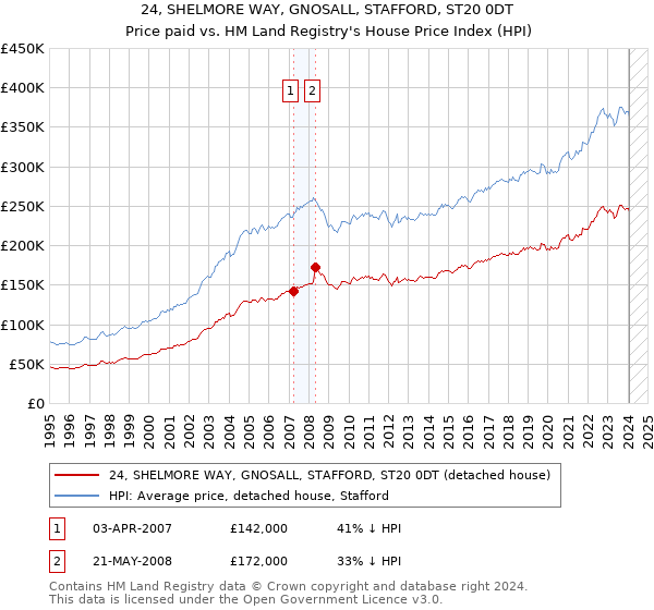 24, SHELMORE WAY, GNOSALL, STAFFORD, ST20 0DT: Price paid vs HM Land Registry's House Price Index