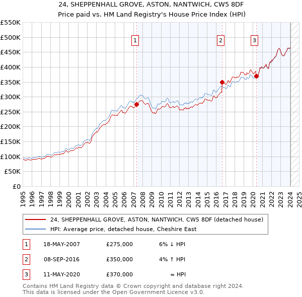 24, SHEPPENHALL GROVE, ASTON, NANTWICH, CW5 8DF: Price paid vs HM Land Registry's House Price Index