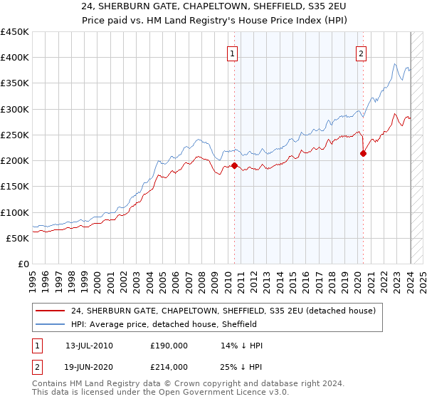 24, SHERBURN GATE, CHAPELTOWN, SHEFFIELD, S35 2EU: Price paid vs HM Land Registry's House Price Index