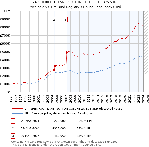 24, SHERIFOOT LANE, SUTTON COLDFIELD, B75 5DR: Price paid vs HM Land Registry's House Price Index