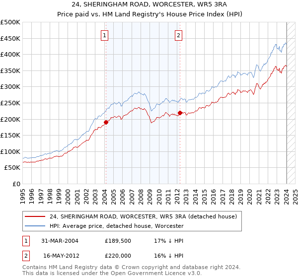 24, SHERINGHAM ROAD, WORCESTER, WR5 3RA: Price paid vs HM Land Registry's House Price Index