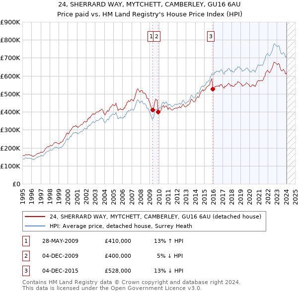 24, SHERRARD WAY, MYTCHETT, CAMBERLEY, GU16 6AU: Price paid vs HM Land Registry's House Price Index