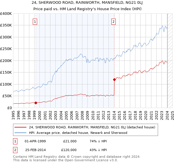 24, SHERWOOD ROAD, RAINWORTH, MANSFIELD, NG21 0LJ: Price paid vs HM Land Registry's House Price Index