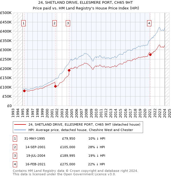 24, SHETLAND DRIVE, ELLESMERE PORT, CH65 9HT: Price paid vs HM Land Registry's House Price Index