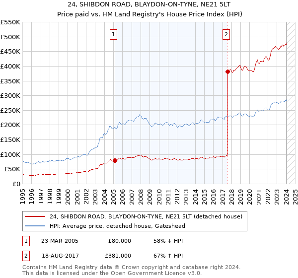 24, SHIBDON ROAD, BLAYDON-ON-TYNE, NE21 5LT: Price paid vs HM Land Registry's House Price Index