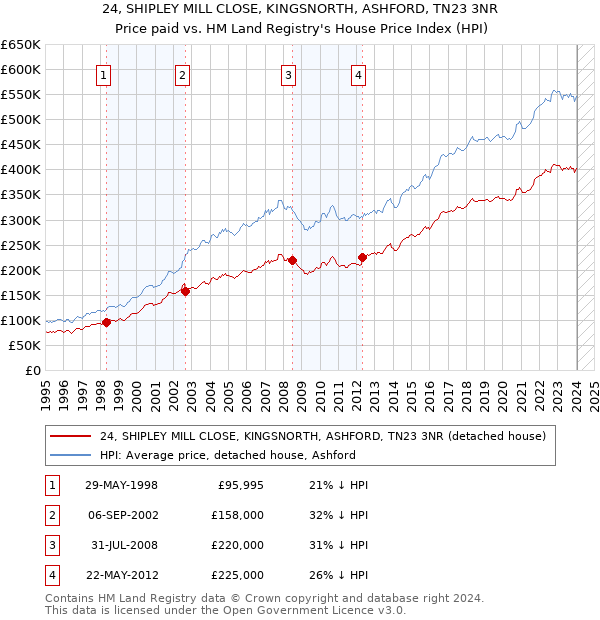 24, SHIPLEY MILL CLOSE, KINGSNORTH, ASHFORD, TN23 3NR: Price paid vs HM Land Registry's House Price Index