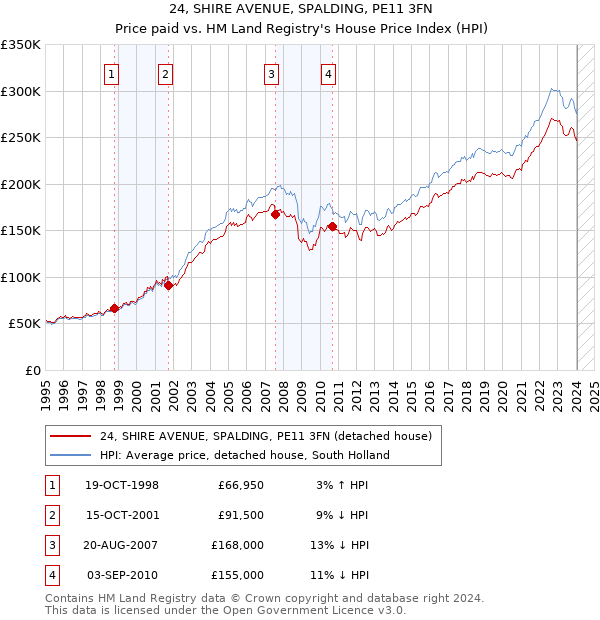 24, SHIRE AVENUE, SPALDING, PE11 3FN: Price paid vs HM Land Registry's House Price Index