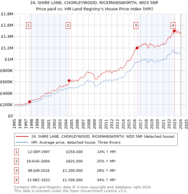 24, SHIRE LANE, CHORLEYWOOD, RICKMANSWORTH, WD3 5NP: Price paid vs HM Land Registry's House Price Index