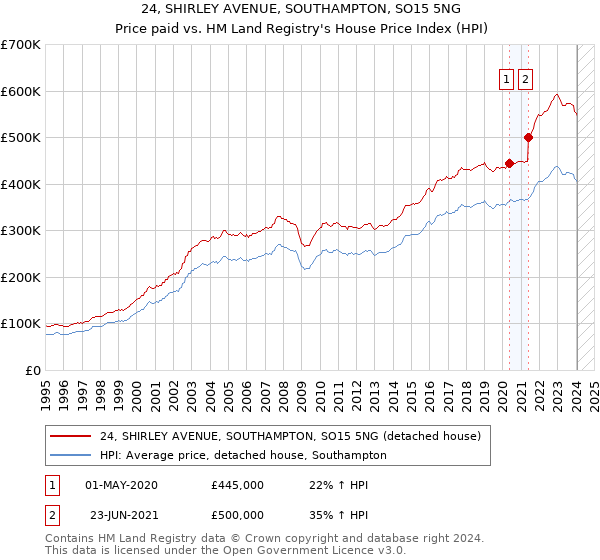 24, SHIRLEY AVENUE, SOUTHAMPTON, SO15 5NG: Price paid vs HM Land Registry's House Price Index