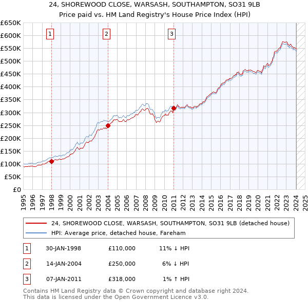 24, SHOREWOOD CLOSE, WARSASH, SOUTHAMPTON, SO31 9LB: Price paid vs HM Land Registry's House Price Index