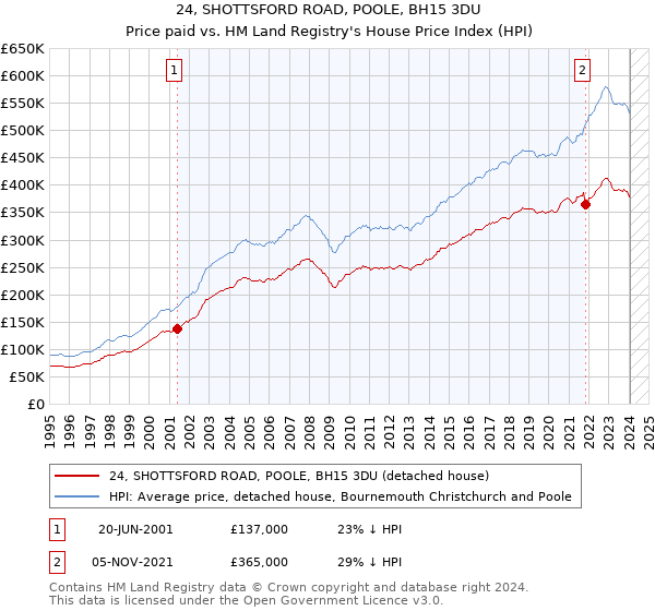 24, SHOTTSFORD ROAD, POOLE, BH15 3DU: Price paid vs HM Land Registry's House Price Index