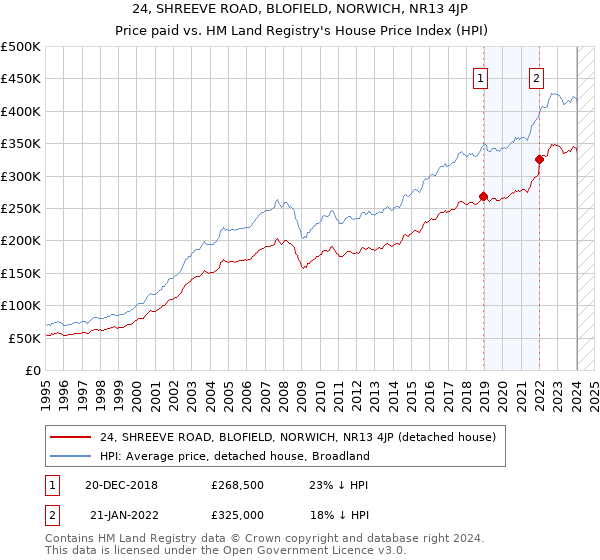 24, SHREEVE ROAD, BLOFIELD, NORWICH, NR13 4JP: Price paid vs HM Land Registry's House Price Index