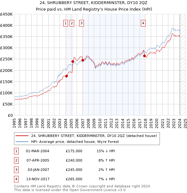 24, SHRUBBERY STREET, KIDDERMINSTER, DY10 2QZ: Price paid vs HM Land Registry's House Price Index