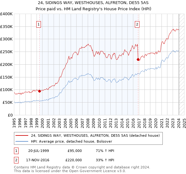 24, SIDINGS WAY, WESTHOUSES, ALFRETON, DE55 5AS: Price paid vs HM Land Registry's House Price Index