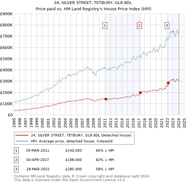 24, SILVER STREET, TETBURY, GL8 8DL: Price paid vs HM Land Registry's House Price Index