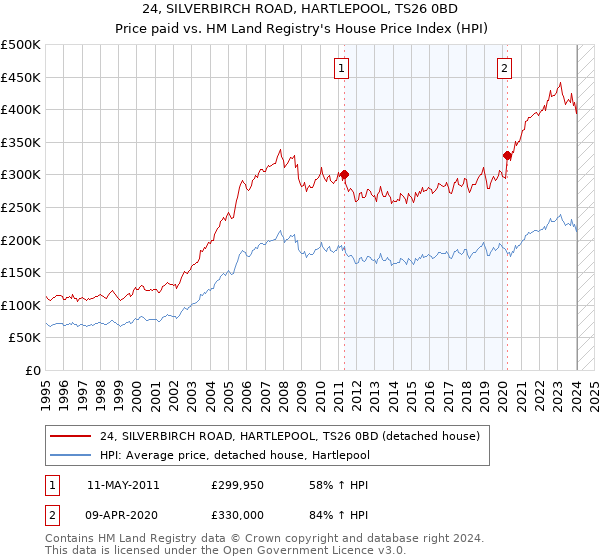 24, SILVERBIRCH ROAD, HARTLEPOOL, TS26 0BD: Price paid vs HM Land Registry's House Price Index