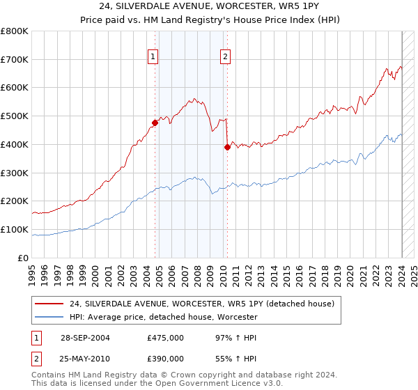 24, SILVERDALE AVENUE, WORCESTER, WR5 1PY: Price paid vs HM Land Registry's House Price Index