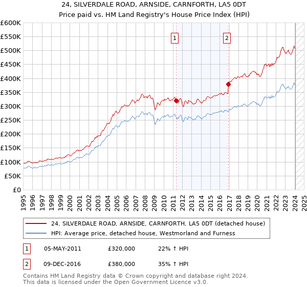 24, SILVERDALE ROAD, ARNSIDE, CARNFORTH, LA5 0DT: Price paid vs HM Land Registry's House Price Index