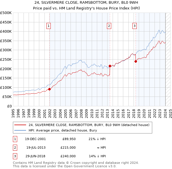 24, SILVERMERE CLOSE, RAMSBOTTOM, BURY, BL0 9WH: Price paid vs HM Land Registry's House Price Index