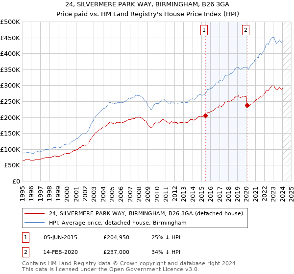 24, SILVERMERE PARK WAY, BIRMINGHAM, B26 3GA: Price paid vs HM Land Registry's House Price Index