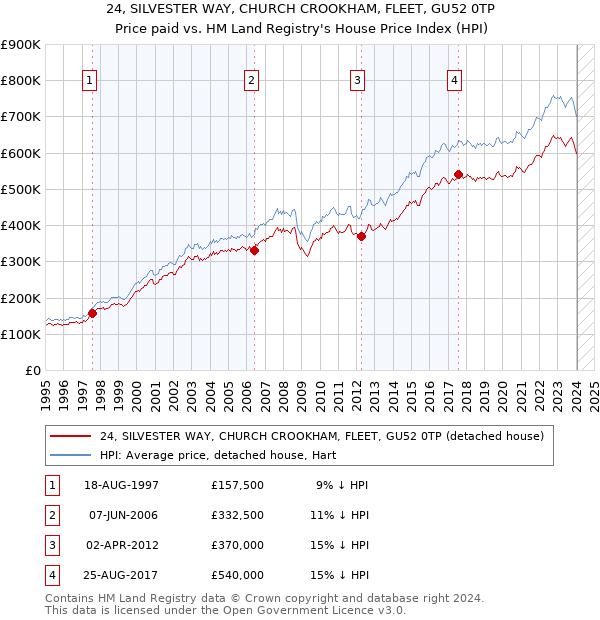 24, SILVESTER WAY, CHURCH CROOKHAM, FLEET, GU52 0TP: Price paid vs HM Land Registry's House Price Index