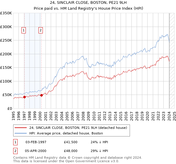 24, SINCLAIR CLOSE, BOSTON, PE21 9LH: Price paid vs HM Land Registry's House Price Index