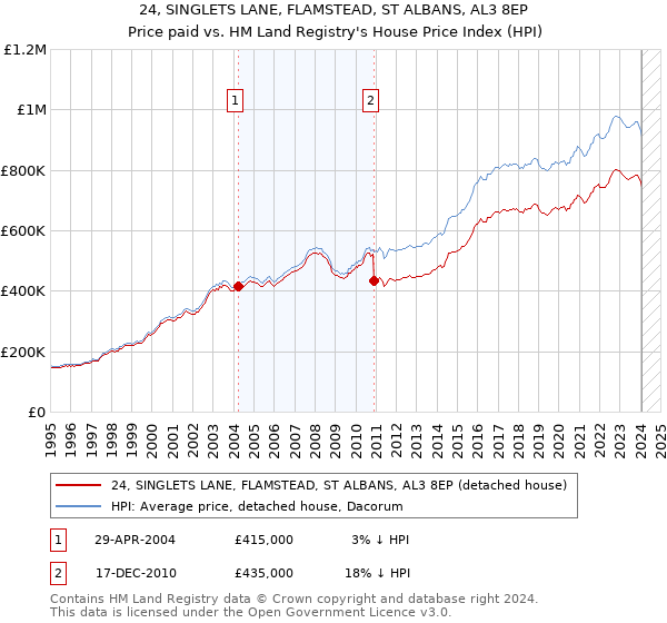 24, SINGLETS LANE, FLAMSTEAD, ST ALBANS, AL3 8EP: Price paid vs HM Land Registry's House Price Index