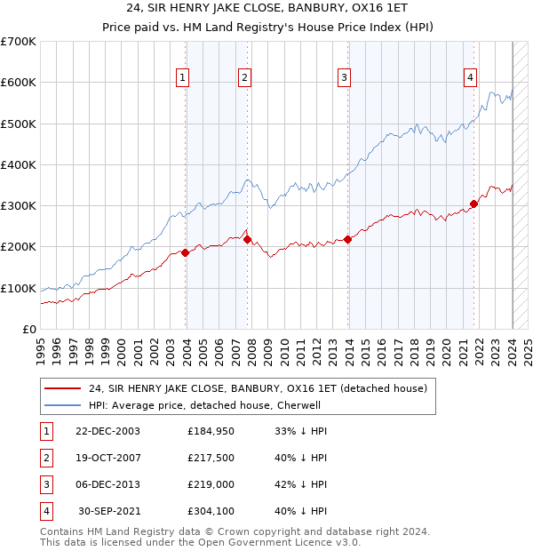 24, SIR HENRY JAKE CLOSE, BANBURY, OX16 1ET: Price paid vs HM Land Registry's House Price Index