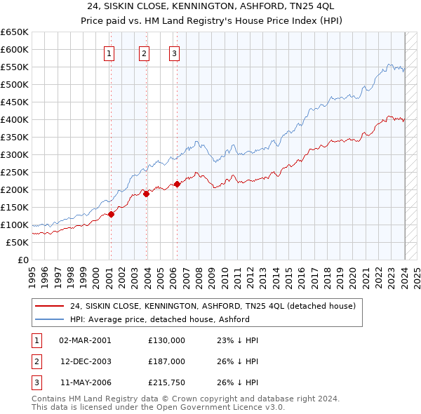24, SISKIN CLOSE, KENNINGTON, ASHFORD, TN25 4QL: Price paid vs HM Land Registry's House Price Index