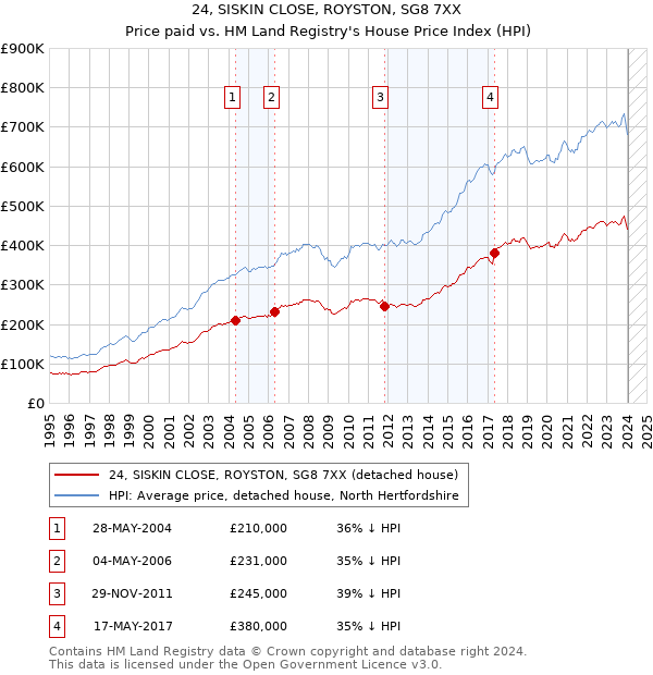 24, SISKIN CLOSE, ROYSTON, SG8 7XX: Price paid vs HM Land Registry's House Price Index