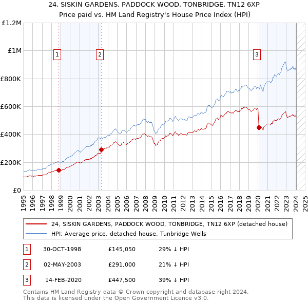 24, SISKIN GARDENS, PADDOCK WOOD, TONBRIDGE, TN12 6XP: Price paid vs HM Land Registry's House Price Index